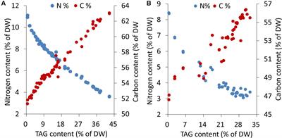 An Extended Approach to Quantify Triacylglycerol in Microalgae by Characteristic Fatty Acids
